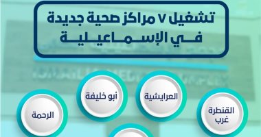 تشغيل 7 مراكز جديدة لخدمة منتفعى التأمين الصحى الشامل فى الإسماعيلية