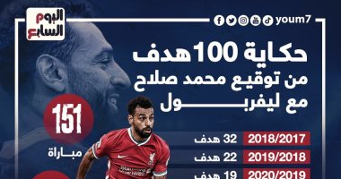 إنفوجراف.. حكاية 100 هدف بتوقيع صلاح مع ليفربول فى الدورى الإنجليزى