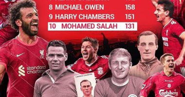 ليفربول يحتفل بإنجاز محمد صلاح واقتحامه قائمة أفضل 10 هدافين فى تاريخ النادى