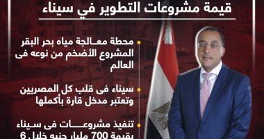 رئيس الوزراء: 700 مليار جنيه قيمة مشروعات التطوير فى سيناء خلال 6 سنوات