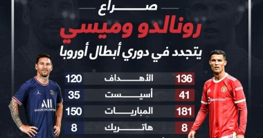 إنفوجراف.. صراع الأرقام الخرافية يتجدد بين رونالدو وميسى فى دورى أبطال أوروبا