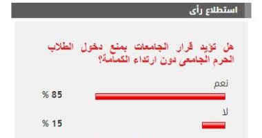 85 % من القراء يؤيدون قرار الجامعات بمنع دخول الحرم الجامعى دون كمامة