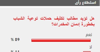 %89 من القراء يطالبون بتكثيف حملات توعية الشباب بخطورة المخدرات