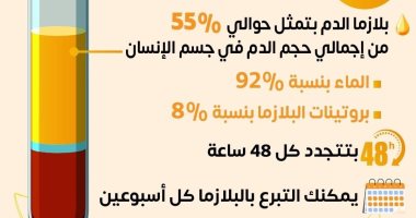 الصحة: البلازما تمثل 55% من حجم الدم بالجسم وتتجدد كل 48 ساعة "إنفوجراف"