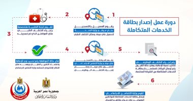 اعرف خطوات استخراج كارت الخدمات المتكاملة لذوى الإعاقة.. انفوجراف