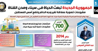إنفوجراف.. بعد 7 سنوات من الحرب على الإرهاب.. الجمهورية الجديدة تبعث الحياة فى سيناء ومدن القناة.. استثمارات بأكثر من 700 مليار جنيه لمشروعات تنمية شبه جزيرة سيناء.. وإنهاء المرحلة الأولى لتطوير دير سانت كاترين