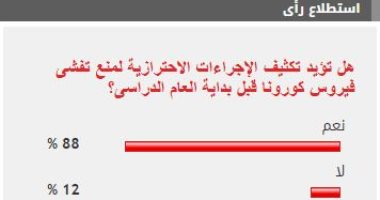 88 % من القراء يؤيدون مطالب تكثيف الإجراءات الاحترازية مع بداية العام الدراسى