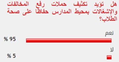 95% من القراء يطالبون بتكثيف حملات رفع المخلفات بمحيط المدارس