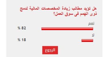 82 % من القراء يؤيدون مطالب زيادة مخصصات مالية لدمج ذوى الهمم فى سوق العمل