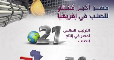 معلومات الوزراء: مصر أكبر منتج للصلب فى أفريقيا 