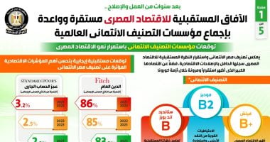 الآفاق المستقبلية للاقتصاد المصرى مستقرة وواعدة بإجماع مؤسسات التصنيف الائتمانى العالمية.. "فيتش" تعلن تثبيتها لتصنيف مصر الائتمانى عند مستوى B+.. و"ستاندرد آند بورز" تثبت تصنيفها لمصر عند مستوى B.. إنفوجراف