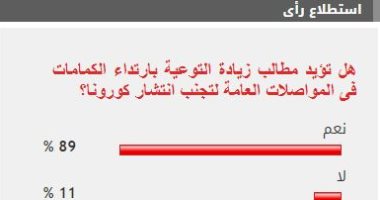 %79 من القراء يؤيدون زيادة التوعية بارتداء الكمامات فى المواصلات العامة