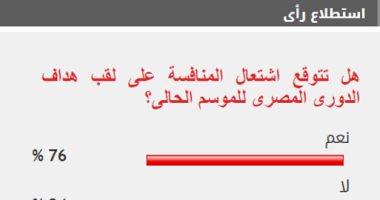 76% من القراء يتوقعون اشتعال المنافسة على لقب الهداف لبطولة الدورى الجديد