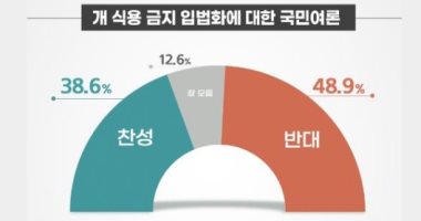 48 % من الكوريين الجنوبيين يعارضون سن قانون يحظر تناول لحوم الكلاب