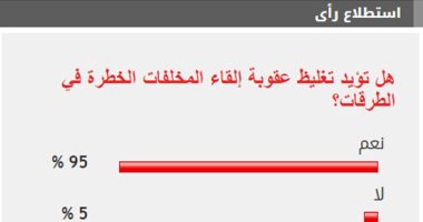 95% من القراء يؤيدون تغليظ عقوبة إلقاء المخلفات الخطرة في الشوارع