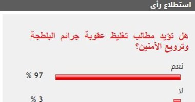 %97 من القراء يؤيدون مطالب تغليظ عقوبة جرائم البلطجة وترويع الآمنين