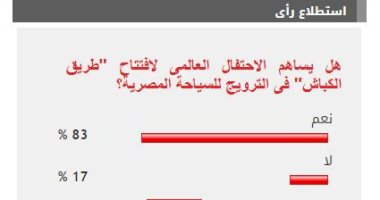 %83 من القراء يتوقعون مساهمة حفل طريق الكباش العالمى فى الترويج للسياحة