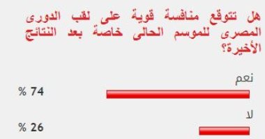 %74 من القراء يتوقعون منافسة قوية على لقب الدورى المصرى للموسم الحالى