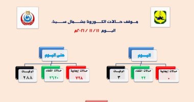 تسجيل صفر إصابات وشفاء 22 حالة شفاء من كورونا بشمال سيناء خلال 24 ساعة
