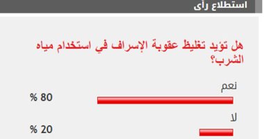 %80 من القراء يؤيدون تغليظ عقوبة الإسراف في استخدام مياه الشرب