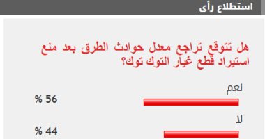 56% من القراء يتوقعون تراجع حوادث الطرق بعد وقف استيراد قطع غيار التوك توك