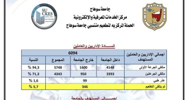 رئيس جامعة سوهاج: تطعيم 91.6% من إجمالى منتسبى الجامعة ضد كورونا