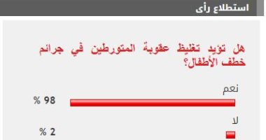 %98 من القراء يؤيدون تغليظ عقوبة المتورطين في جرائم خطف الأطفال