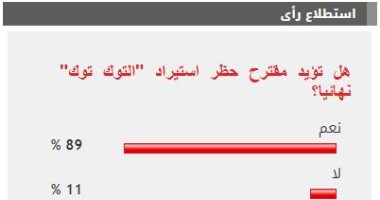 %89 من القراء يؤيدون مقترح حظر استيراد "التوك توك" نهائيا