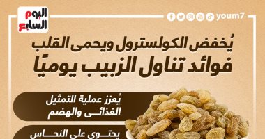 يُخفض الكولسترول ويحمى القلب.. فوائد تناول الزبيب يوميا "إنفوجراف"