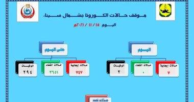 صحة شمال سيناء : شفاء 3651 من كورونا  منذ ظهور الجائحة 