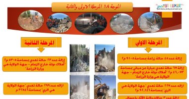 الأقصر تعلن إزالة 714 حالة تعدٍ على أملاك الدولة والرى والزراعة بالموجة 18..صورة