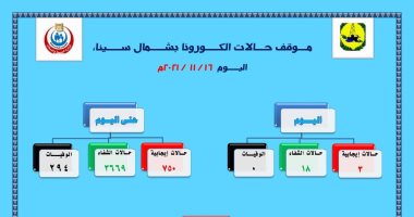 تسجيل 18 حالة شفاء وصفر وفيات بكورونا بشمال سيناء خلال الـ 24 ساعة الماضية