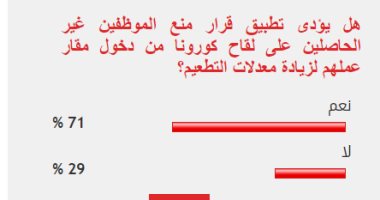  71% من القراء يتوقعون زيادة معدلات تطعيم كورونا بعد حظر عمل غير المطعمين 