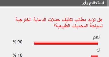%90 من القراء يؤيدون مطالب تكثيف حملات الترويج لسياحة المحميات الطبيعية