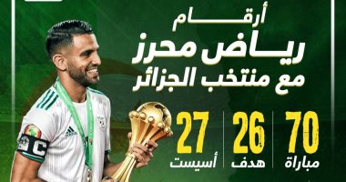 رياض محرز يساهم فى 53 هدفا خلال 70 مباراة مع منتخب الجزائر.. إنفوجراف