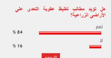 84% من القراء يؤيدون تغليظ عقوبة التعدى على الأراضى الزراعية