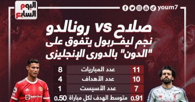 صلاح vs رونالدو.. الفرعون يتفوق على النجم البرتغالى فى الدوري الإنجليزي "إنفو جراف"