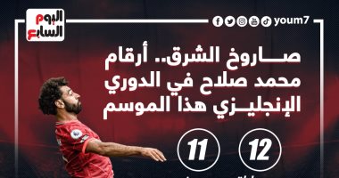 محمد صلاح يساهم فى 18 هدفا بالدوري الإنجليزي بعد 12 مباراة.. إنفوجراف