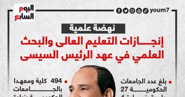 نهضة علمية ..إنجازات التعليم العالى والبحث العلمى فى عهد الرئيس السيسى (إنفوجراف)
