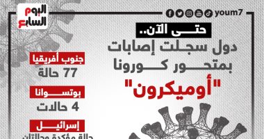 حتى الآن.. دول سجلت إصابات بمتحور كورونا "أوميكرون" (إنفوجراف)