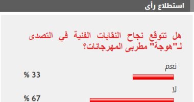 %67 من القراء يستبعدون نجاح النقابات الفنية فى التصدى لـ"هوجة" أغانى المهرجانات
