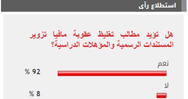92% من القراء يؤيدون تغليظ عقوبة مافيا تزوير المستندات الرسمية والمؤهلات الدراسية