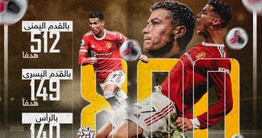 الأسطورة كريستيانو رونالدو يتخطى 800 هدف فى مسيرته الكروية.. إنفوجراف
