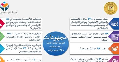 مجلس الوزراء: الاستجابة لـ 521 حالة استغاثة طبية نوفمبر الماضى 