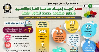 إنفوجراف .. لاستعادة عرش "الذهب الأبيض" عالمياً .. مصر تعيد إحياء صناعة الغزل والنسيج.. وتطور منظومة جديدة لتداول القطن .. دمج 22 شركة غزل ونسيج في 8 شركات .. وتخصيص 4 مراكز للتصدير
