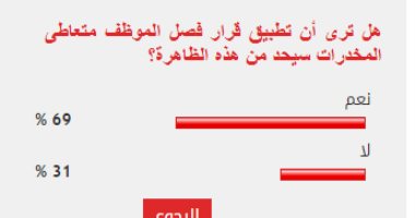 69% من القراء يؤيدون تطبيق قرار فصل الموظف متعاطى المخدرات للحد من الظاهرة