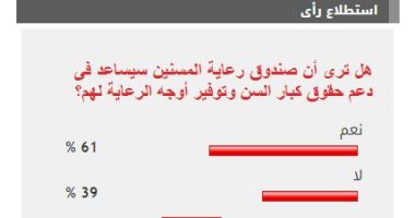 %61 من القراء يتوقعون أن يساعد صندوق رعاية المسنين فى دعم حقوق كبار السن