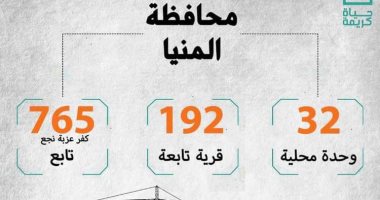 23 مليار جنيه حجم مشروعات "حياة كريمة" فى المنيا 