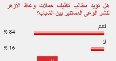 84% من القراء يؤيدون تكثيف حملات وعاظ الأزهر لنشر الوعي بين الشباب