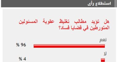 %96 من القراء يطالبون بتغليظ عقوبة المسئولين المتورطين في قضايا فساد